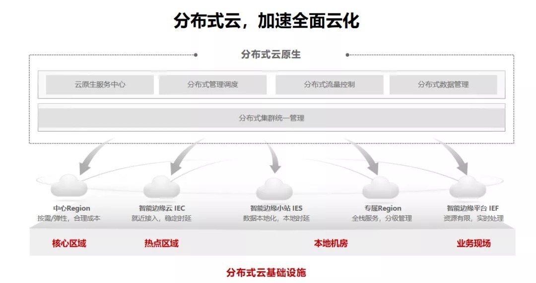 边云|『华为云』宋思聪:华为云分布式云,加速全面云化