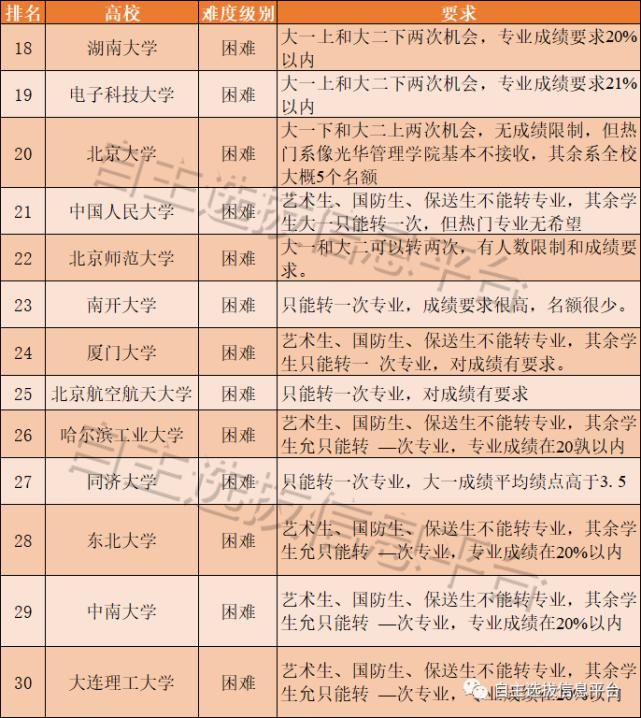 慎重！这9所名校转专业比登天还难！39所985院校转专业难度排行！