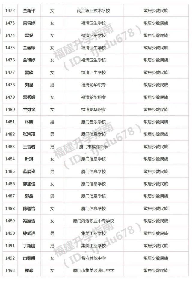 1691人！2021年福建高职分类招考录取照顾资格考生名单公布