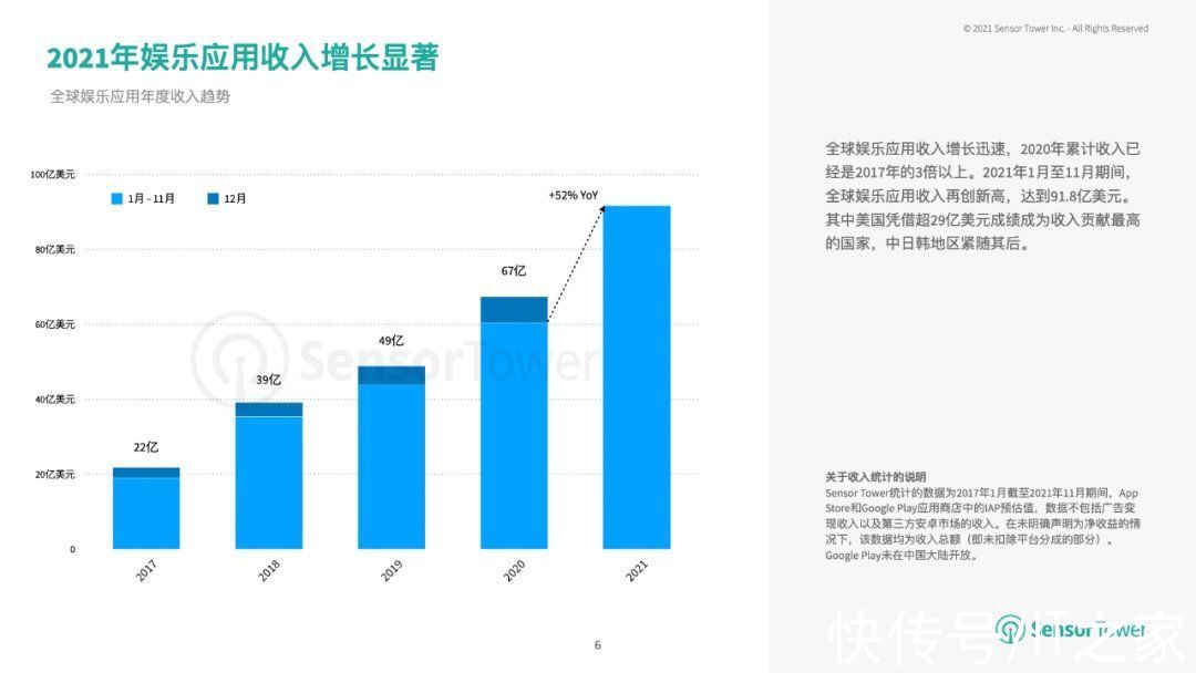 占比超|SensorTower：视频&直播 App 成 2021年娱乐类主流，TikTok占最多