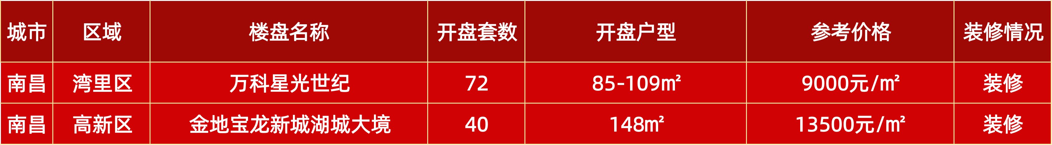 下周全国仅11个项目开盘 楼市热度锐减？|开盘日历| 销售价格