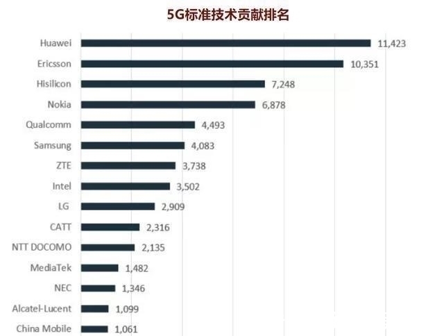 5g|全球各国5G专利占比大曝光韩国25%、芬兰14%中国呢