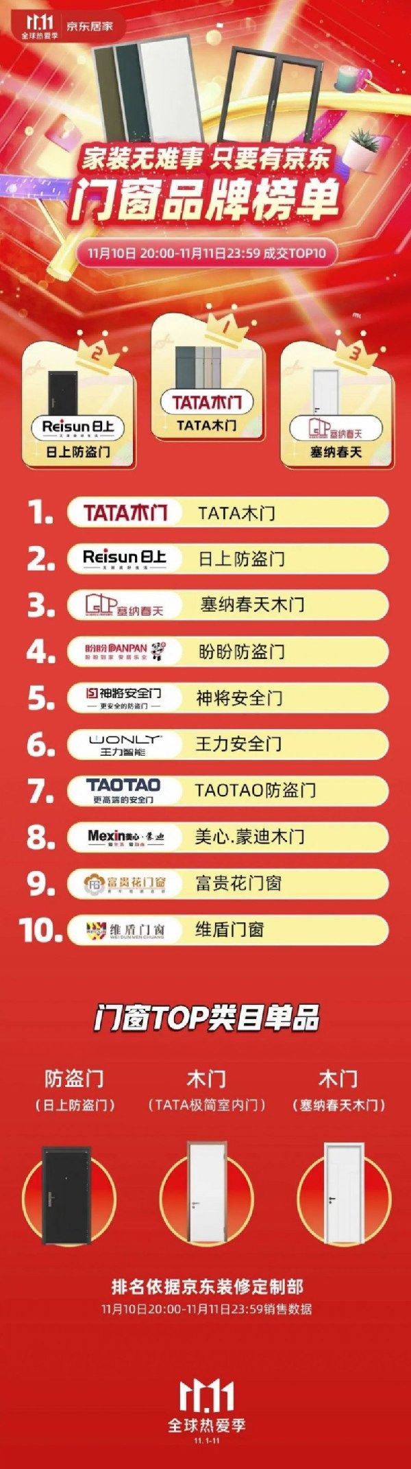 双十一门窗行业品牌销售榜单|门窗快讯| 双十一