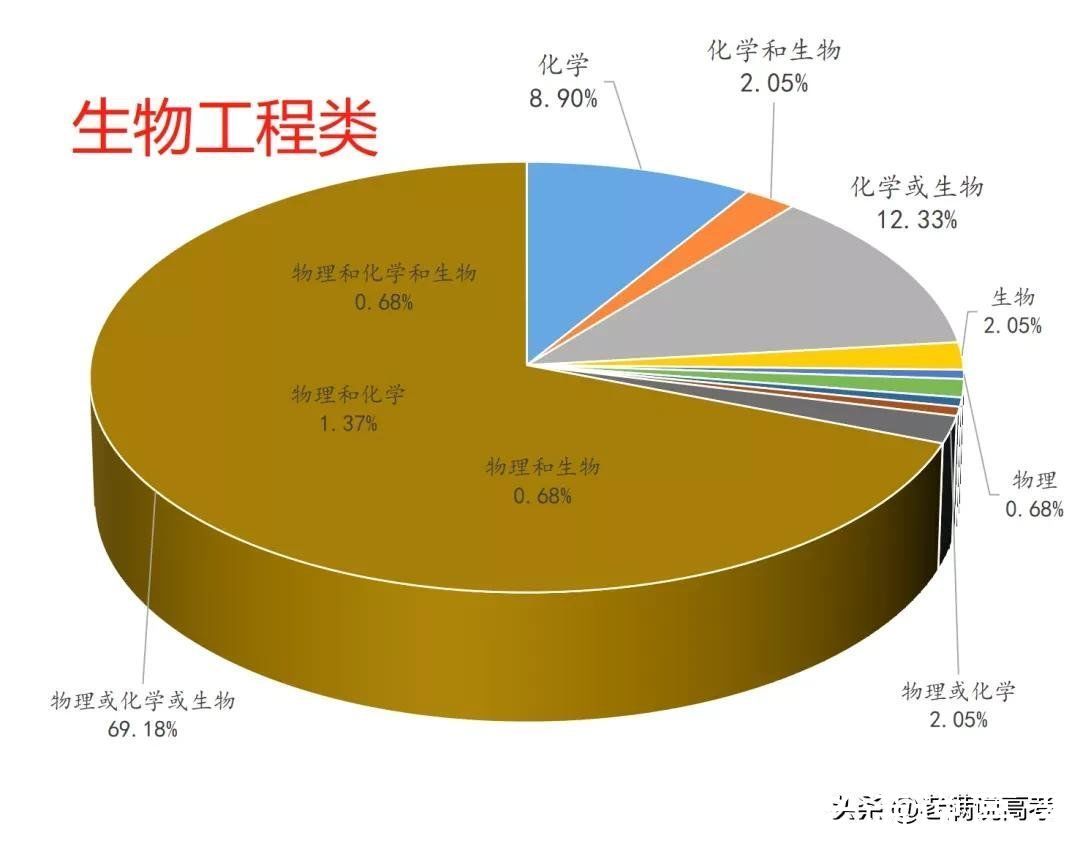 组合|揭晓92个专业类选科组合谜底