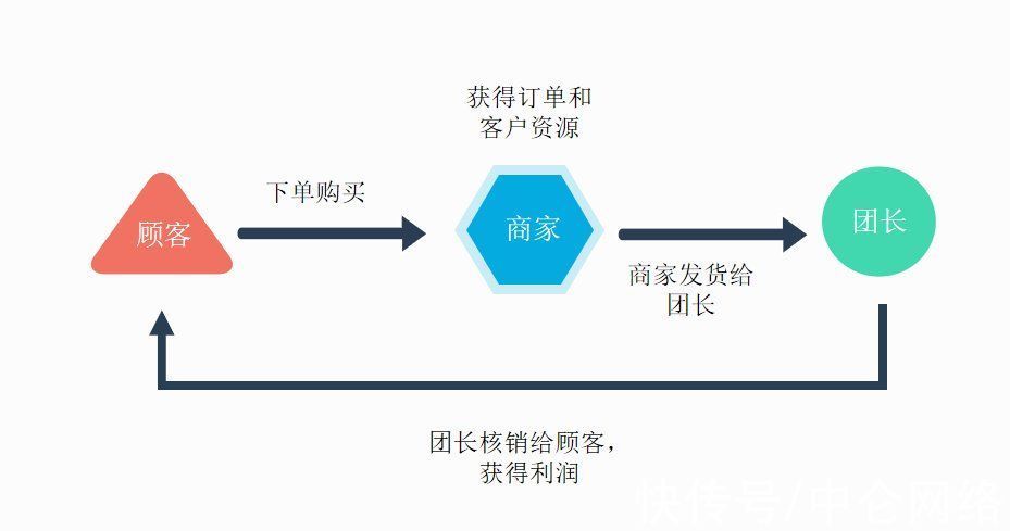 中仑|一文读懂社区团购怎么玩?