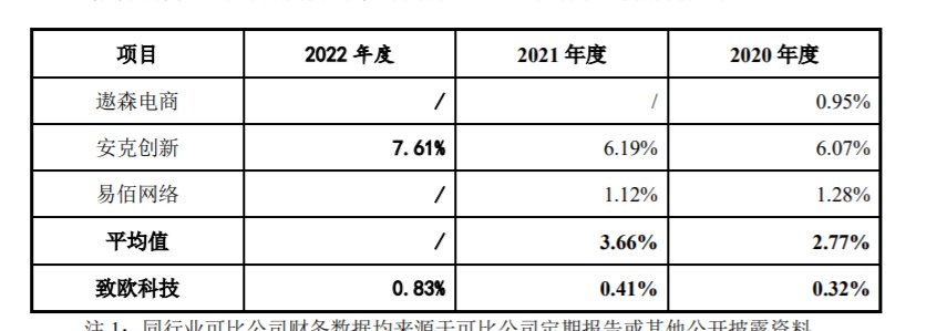 致欧科技IPO：研发费用率不足1%，资产负债率高于同行