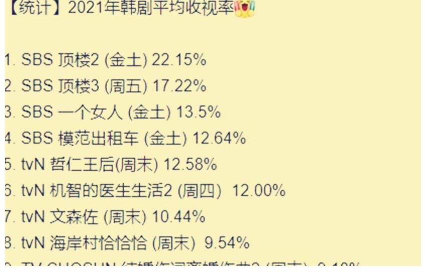 请来孙艺珍、宋仲基、赵寅成，JTBC能否重夺年度收视冠军？