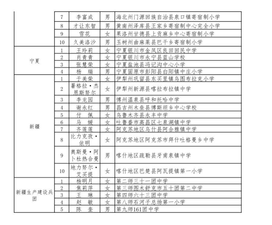 霍玮|山东这些老师上榜！教育部公布乡村优秀青年教师培养奖励计划名单