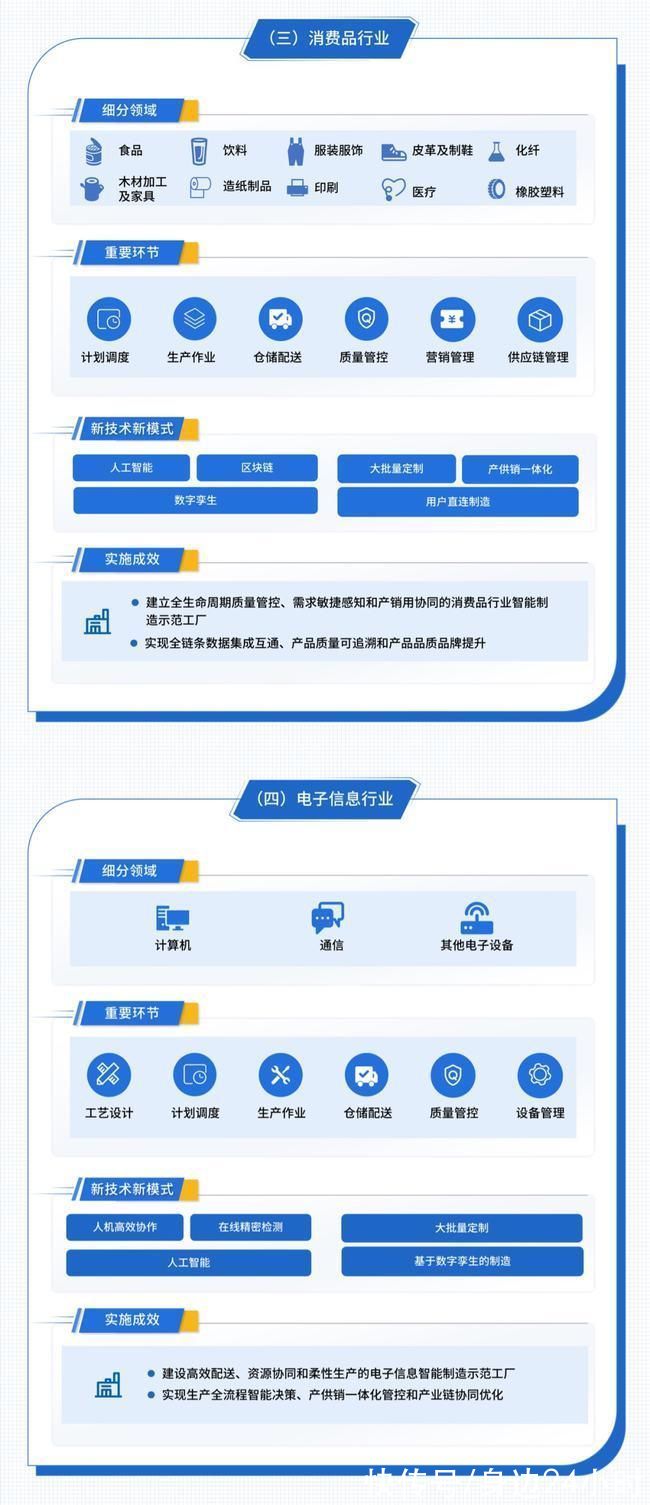 先行区|四部门:到2025年培育若干智能制造先行区