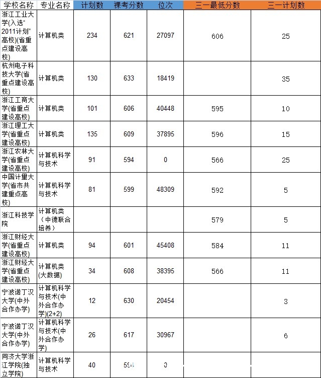 把握就业先机! 浙江三位一体热门考试专业有哪些?