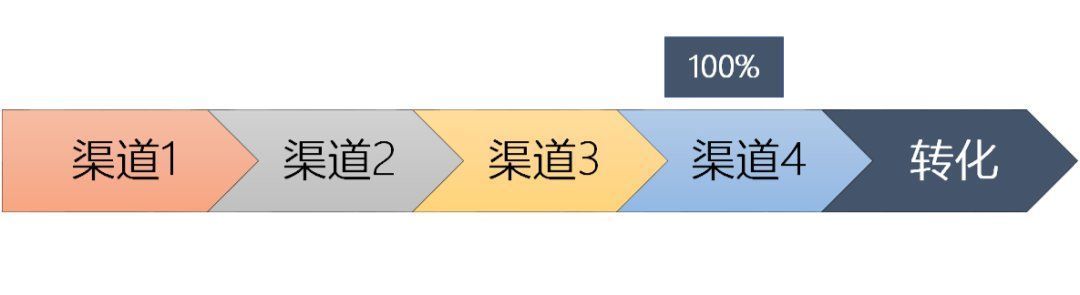 首页|多因素影响下如何归因？
