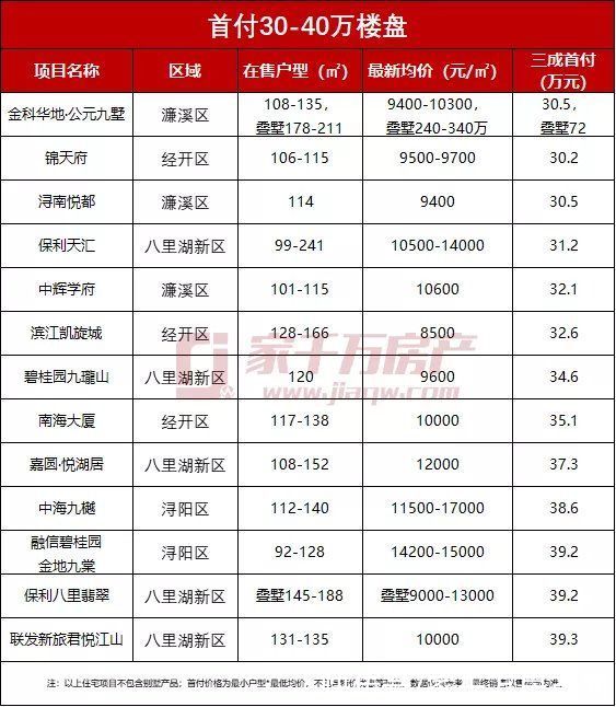 首付|地价房企高企之下，九江买房人如何破局？