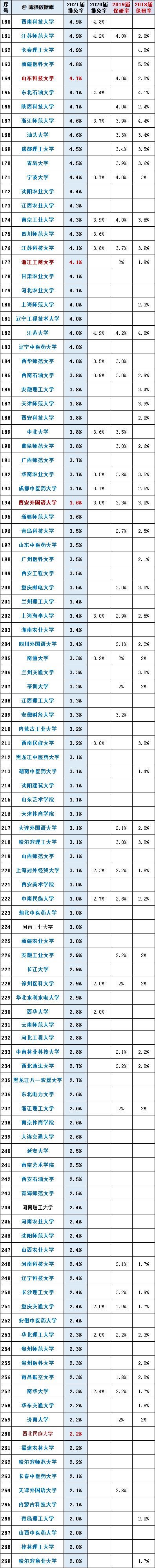 名单/保研率是选择大学的重要指标，来看全国大学2021届毕业生保研率排行榜