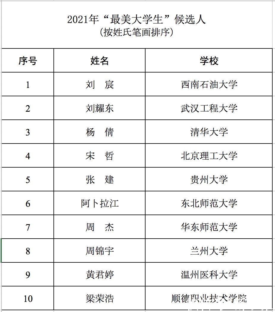 杨倩|2021年“最美大学生”名单公示，奥运冠军杨倩等10人入选