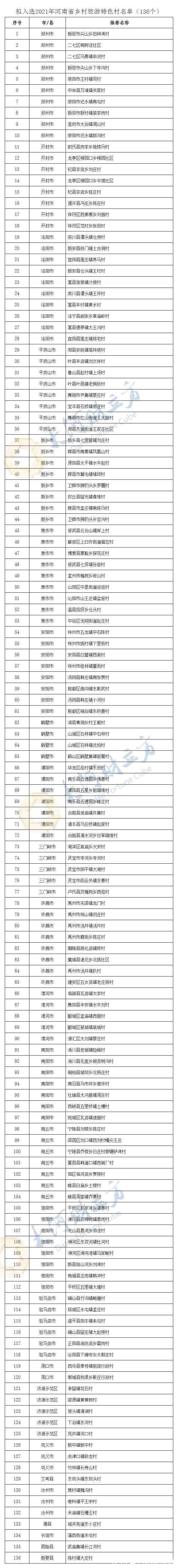 河南省|河南这136个村拟入选乡村旅游特色村，看看有你家吗