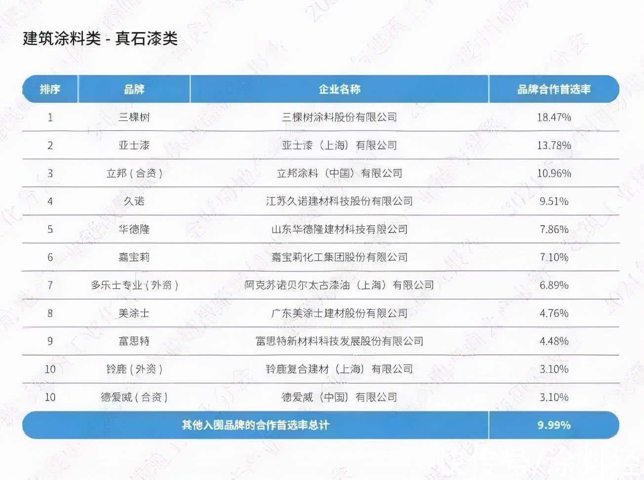 品牌|房地产“爆雷”频频，哪些涂料品牌获房企“首选”？