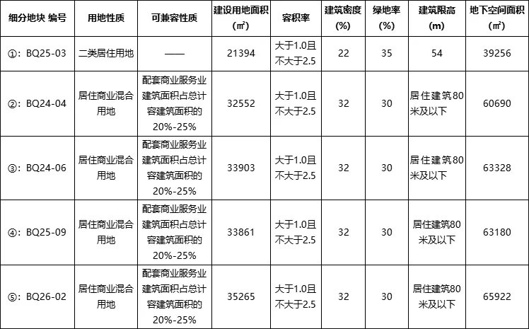 用地|3块居住地，位置超好！宜宾南岸方向，310亩好地来了