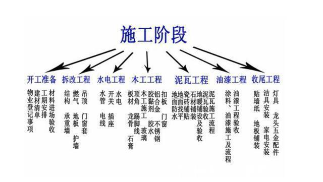 泥工|家装流程不能乱，11个装修步骤顺序要记牢，小白也能把家装好