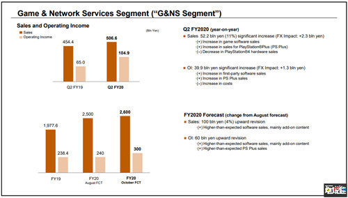 部门|索尼公开2020财年Q2财报 游戏部门盈利大涨61.3%
