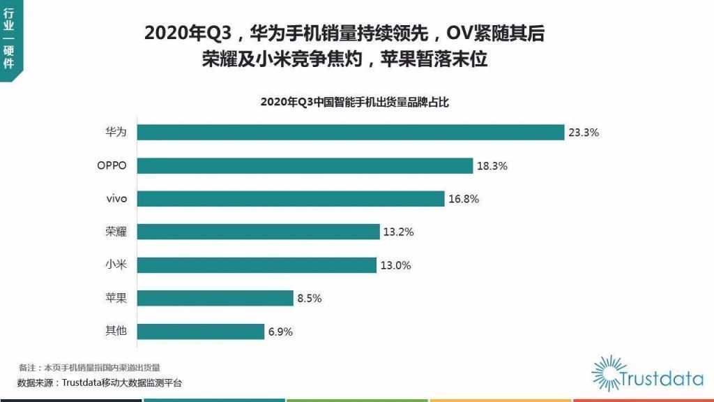 iphone|为国争光国内外Q3手机销量公布，国产品牌逆势而上