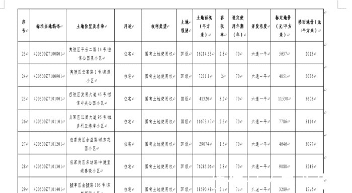 城区|楼面地价最高6039/平，宜昌城区标定地价及集体农用地基准价发布