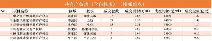 12月北京新房市场成交量价齐跌|数说京楼 | 总额