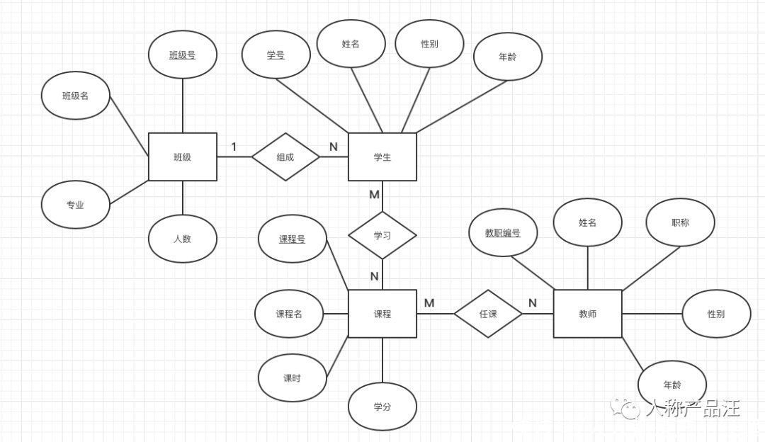 开发人员|ER（实体关系）建模入门指引