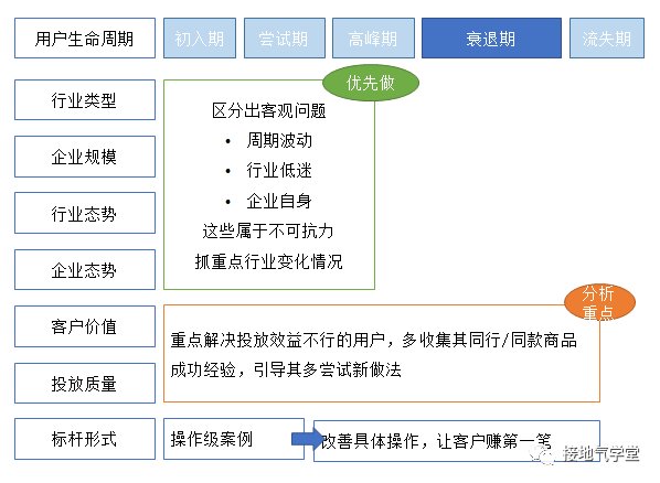 生命周期|四种方法，用数据挖掘潜力用户