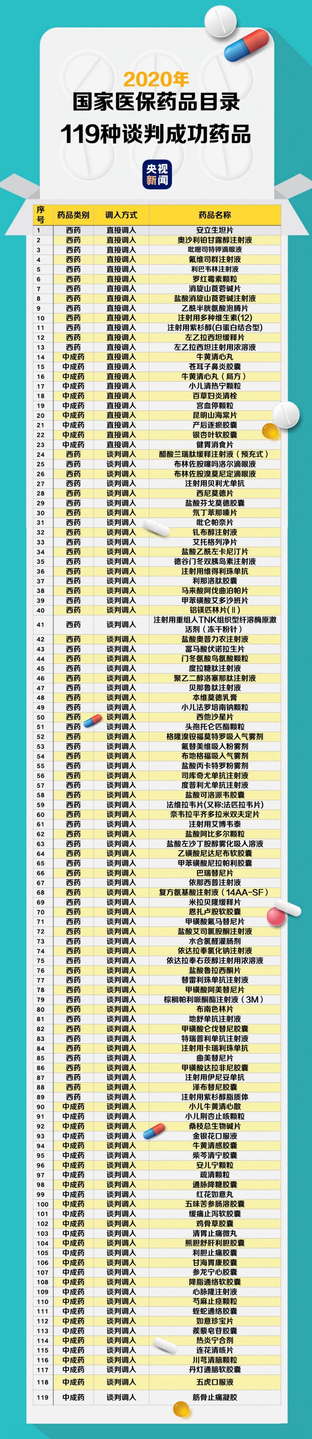  国家医保局：治疗新冠肺炎药品列入国家医保目录