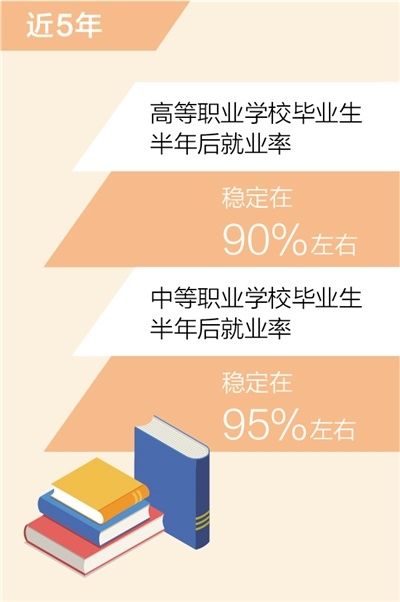 职业教育|高职和中职毕业生半年后就业率分别稳定在90％、95％左右（新数据 新看点）