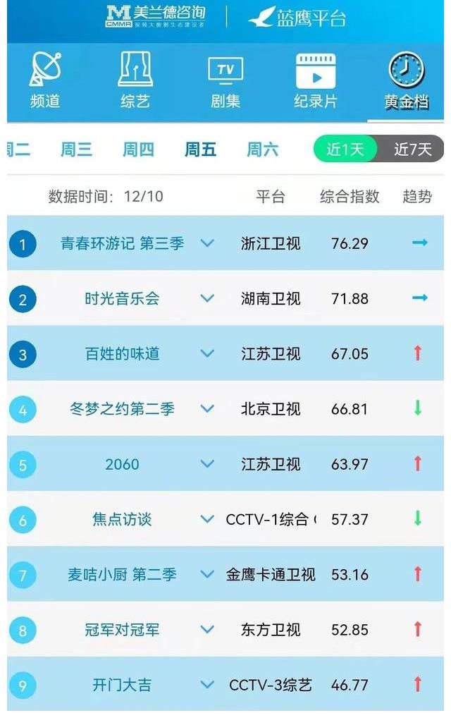 蓝鹰指数|12月10日影视内容融合传播影响力排行榜TOP10