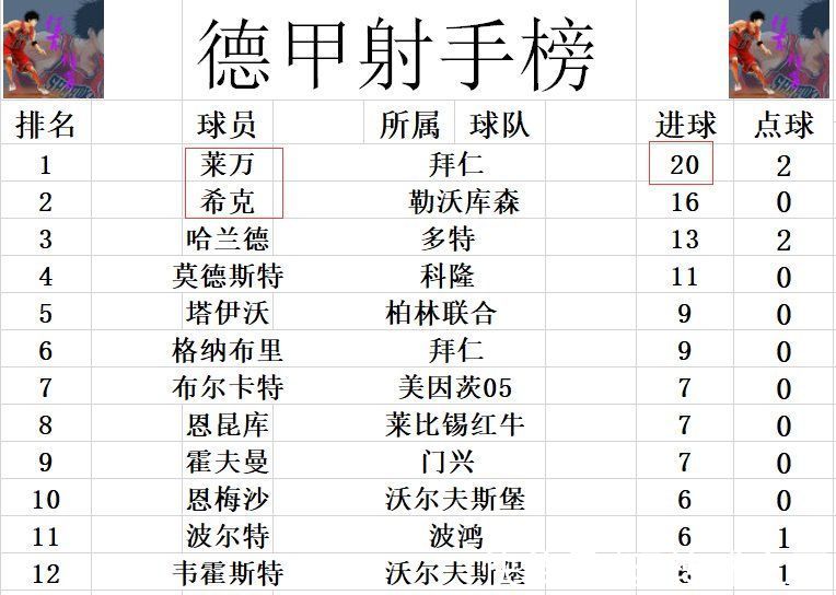 禁区|德甲最新积分战报 莱万20球领跑拜仁5连胜被终止 门兴逆转止颓势