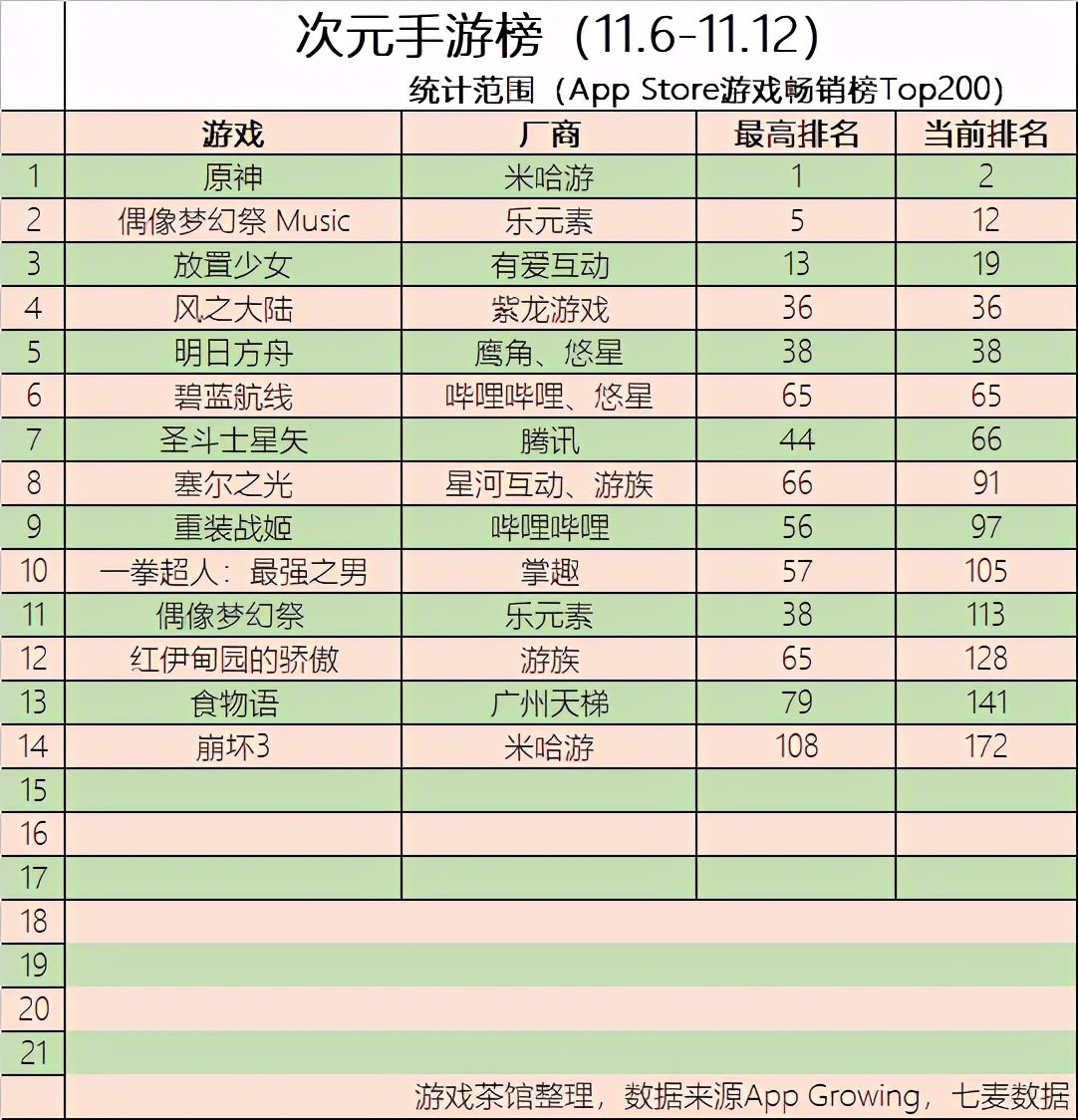 次元|原神10月狂赚2.39亿美金 首次登顶日本iOS畅销榜