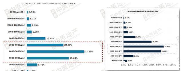 株洲|株洲楼市年中盘点②新房量跌价涨各区域分化现象严重