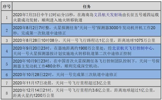 天问一号先发射,为何比美国晚3个月登陆火星?中美差距就在这里