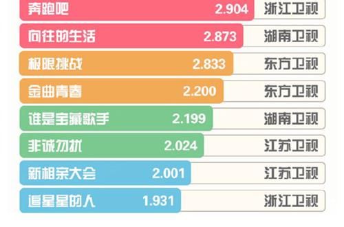 综艺势力榜 “综艺势力榜”张艺兴登顶、杨颖第五，《奔跑吧》成了“照妖镜”