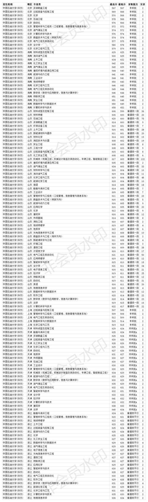 211双一流大学 中国石油大学（华东）2020年各省各专业录取分数线