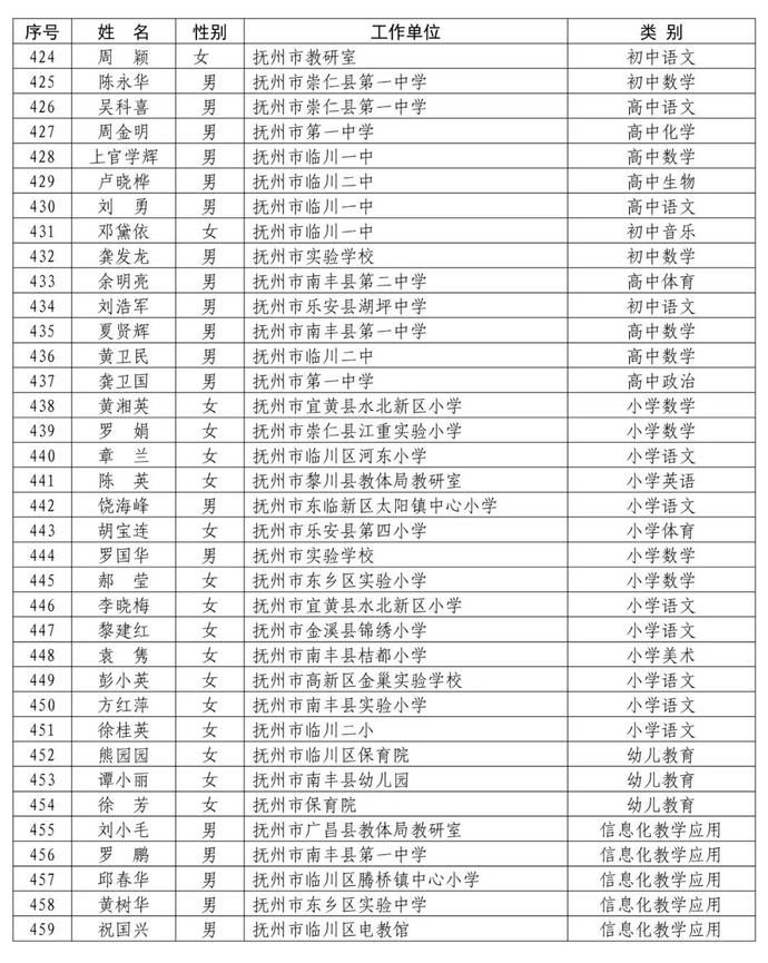 省里公布！赣州295名教师入选！