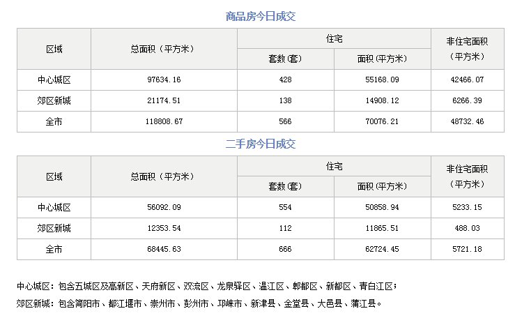 4月13日成都成交新房566套 二手房666套|市场成交| 成交