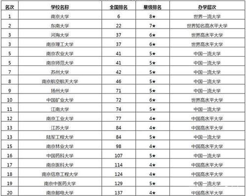 2021年江苏省大学排名公布 河海大学、南京理工并列第三！