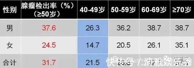 肠镜检查|做一次肠镜,到底管几年不得癌?是5年还是17年?