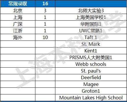 2021申请季TOP大U+文理录取数据全纪录，魔都美本录取大赢家是