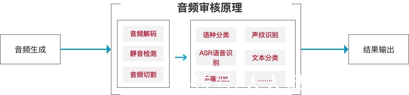 互联网|如何做好互联网内容安全的音频审核？