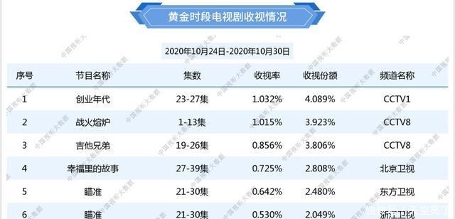 仍旧|收视率脱水大数据，五大一线卫视只进二，央1、8套，仍旧称王