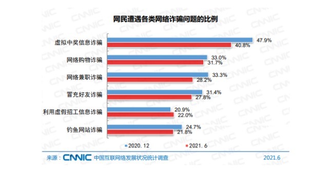 cnn|微铂（VEB）：第48次CNNIC报告已出，信息安全问题依旧十分严重