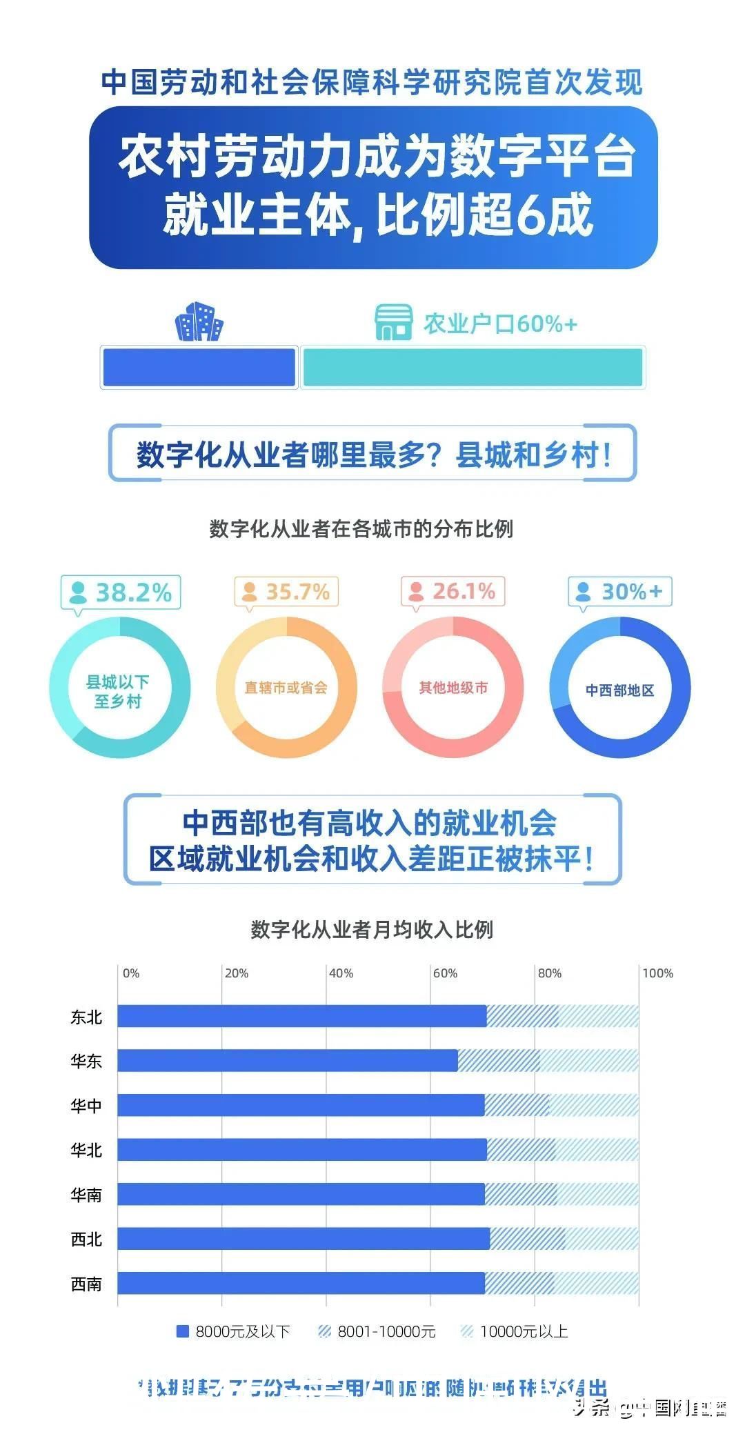 返乡就业为啥火？最新数据：县乡数字化从业者超越一二线