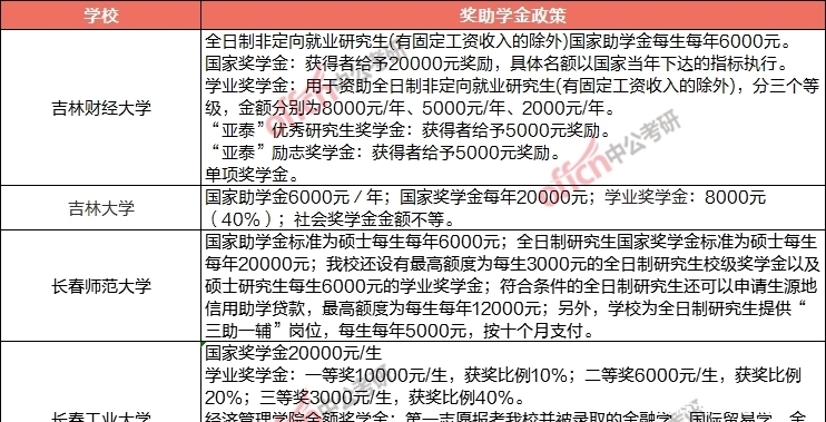 校奖助学金可在留言|等你考上研究生之后，国家会给你发多少钱？