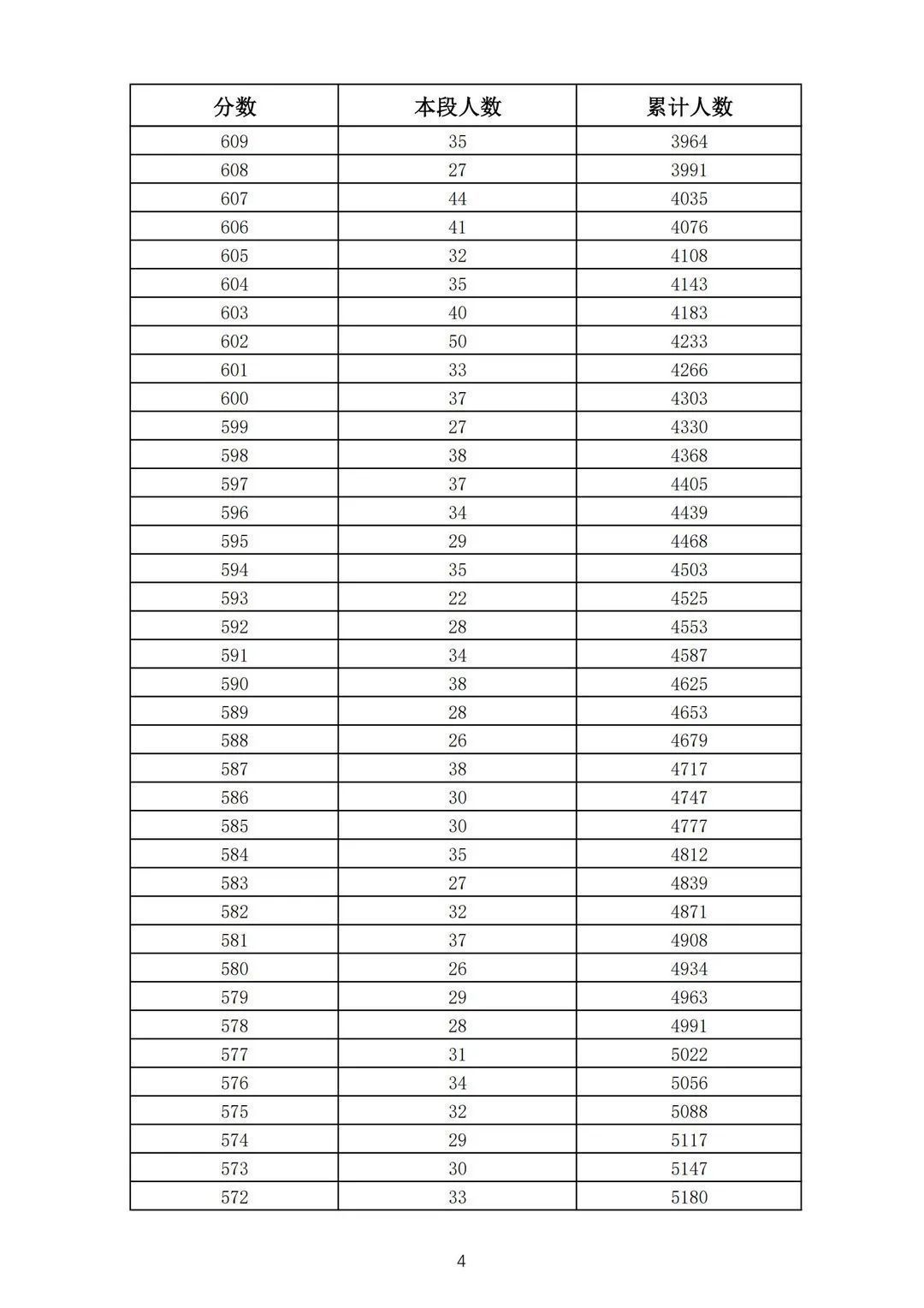 志愿填报|362分！2021济南普通高中志愿填报资格线公布！附中考一分一段表