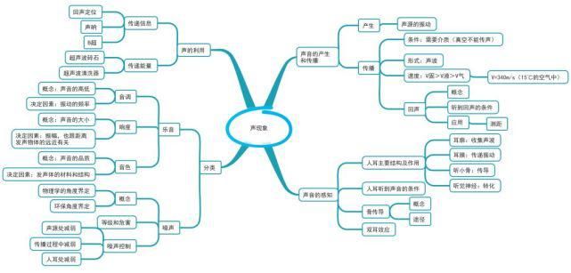 初中各科思维导图全汇总，涵盖3年所有知识点