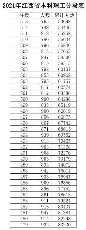 江西|江西高考成绩分数段公布！600分以上有多少人？